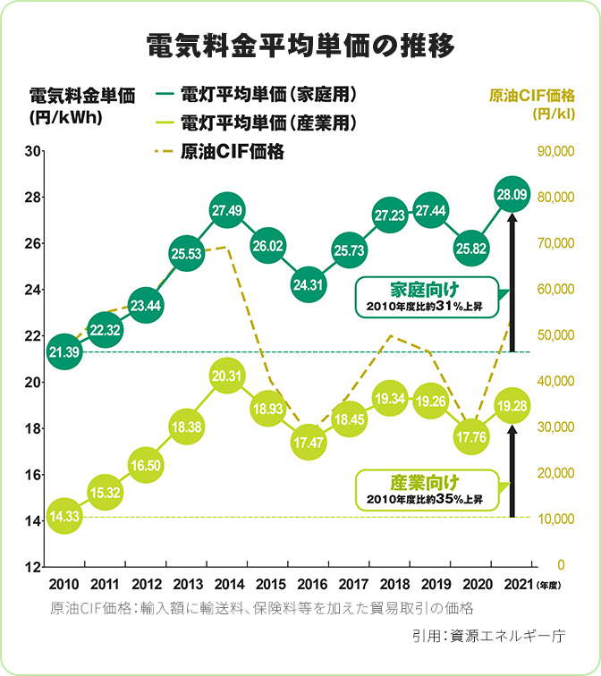 電気料金平均単価の推移グラフ